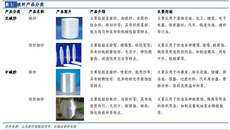 玻纖行業專題-長期需求向好,行業景氣延續